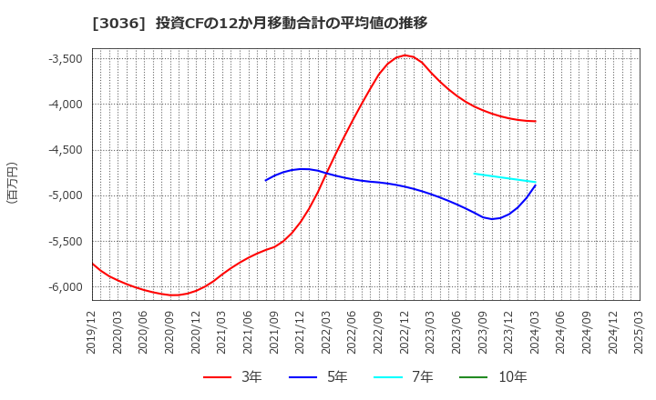 3036 アルコニックス(株): 投資CFの12か月移動合計の平均値の推移