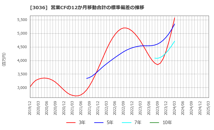 3036 アルコニックス(株): 営業CFの12か月移動合計の標準偏差の推移