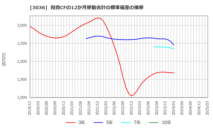 3036 アルコニックス(株): 投資CFの12か月移動合計の標準偏差の推移