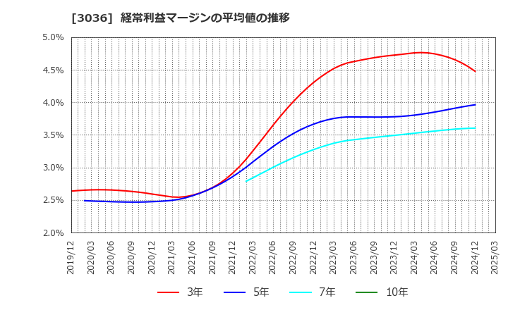 3036 アルコニックス(株): 経常利益マージンの平均値の推移