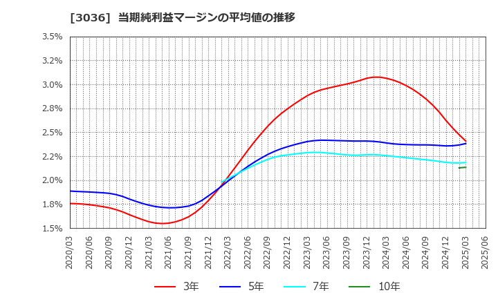 3036 アルコニックス(株): 当期純利益マージンの平均値の推移