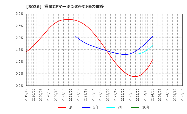 3036 アルコニックス(株): 営業CFマージンの平均値の推移