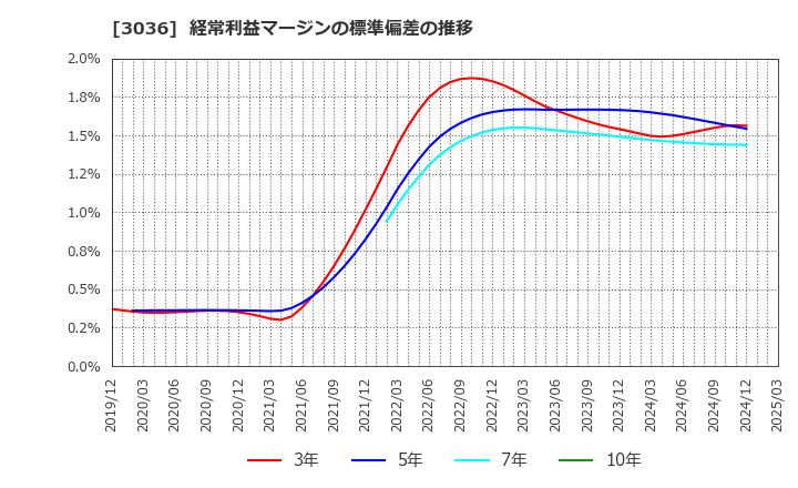 3036 アルコニックス(株): 経常利益マージンの標準偏差の推移