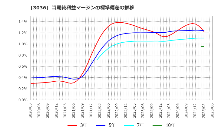 3036 アルコニックス(株): 当期純利益マージンの標準偏差の推移