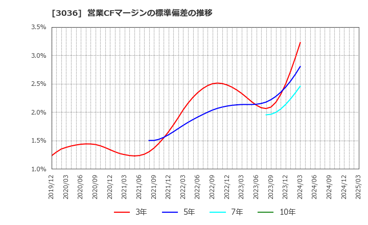 3036 アルコニックス(株): 営業CFマージンの標準偏差の推移