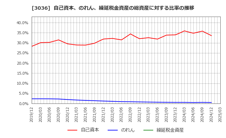 3036 アルコニックス(株): 自己資本、のれん、繰延税金資産の総資産に対する比率の推移
