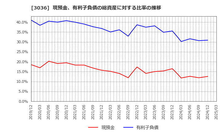 3036 アルコニックス(株): 現預金、有利子負債の総資産に対する比率の推移