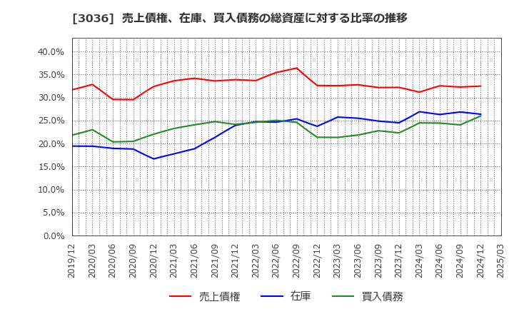 3036 アルコニックス(株): 売上債権、在庫、買入債務の総資産に対する比率の推移