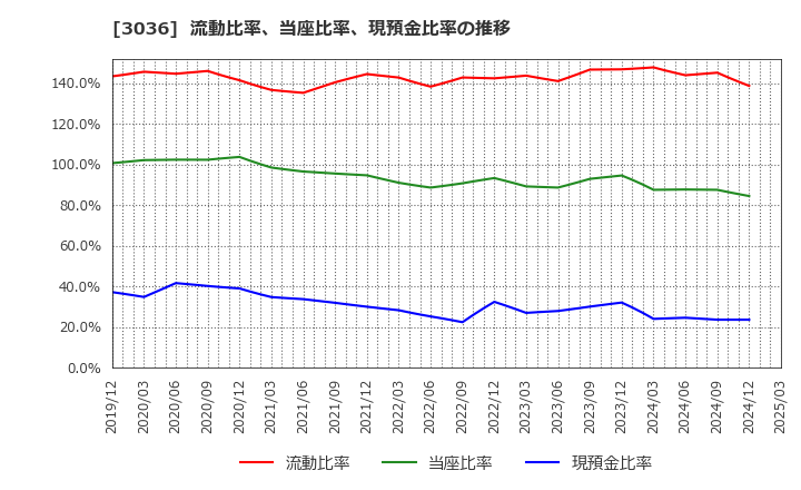 3036 アルコニックス(株): 流動比率、当座比率、現預金比率の推移