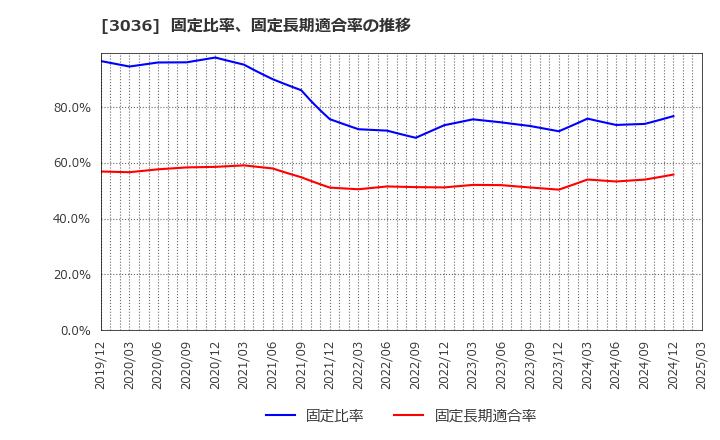 3036 アルコニックス(株): 固定比率、固定長期適合率の推移