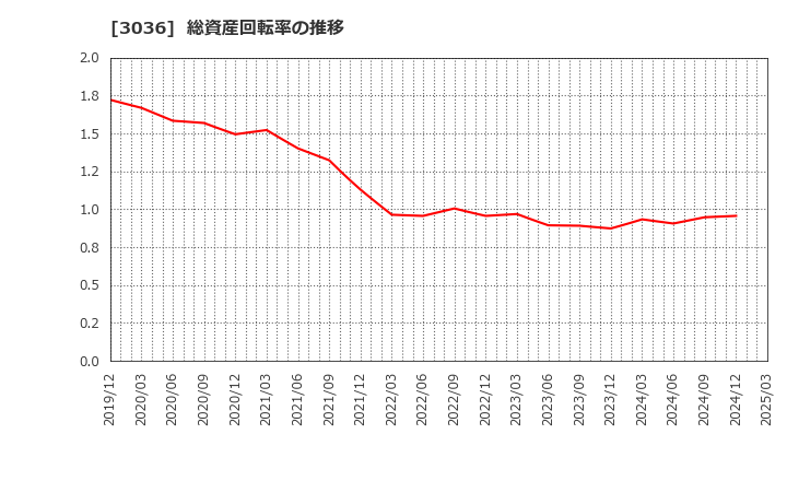 3036 アルコニックス(株): 総資産回転率の推移
