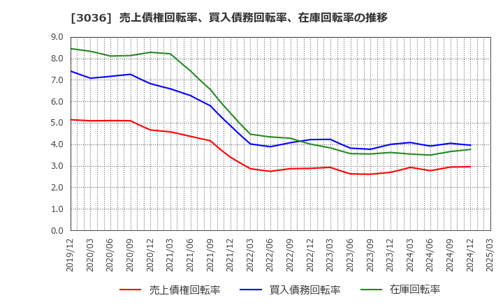 3036 アルコニックス(株): 売上債権回転率、買入債務回転率、在庫回転率の推移