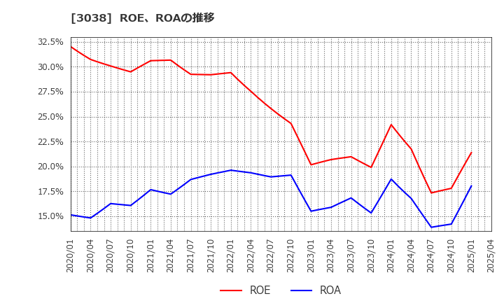 3038 (株)神戸物産: ROE、ROAの推移