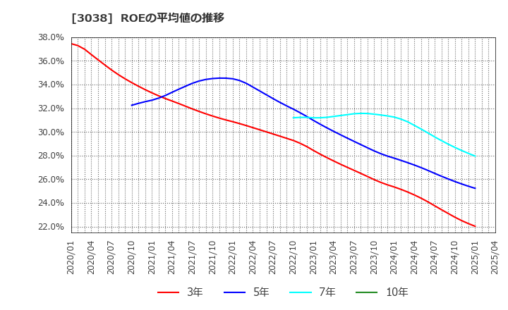 3038 (株)神戸物産: ROEの平均値の推移