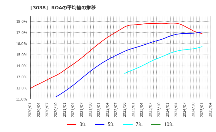 3038 (株)神戸物産: ROAの平均値の推移