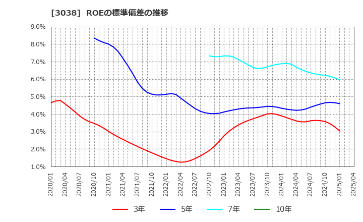 3038 (株)神戸物産: ROEの標準偏差の推移