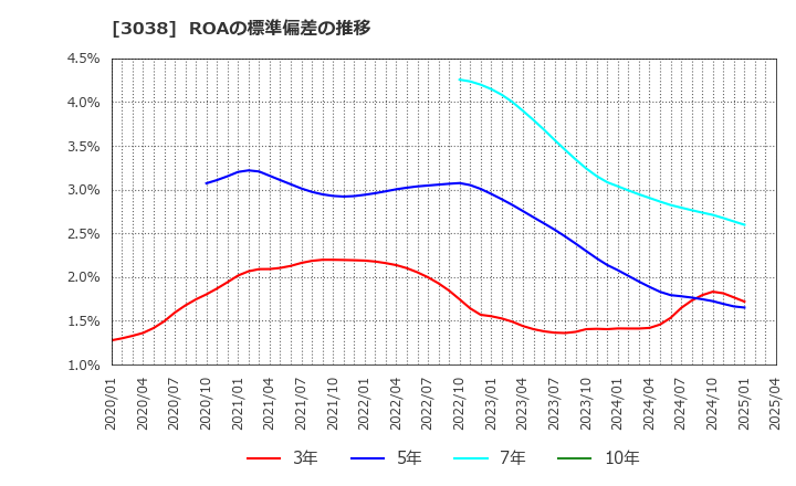 3038 (株)神戸物産: ROAの標準偏差の推移