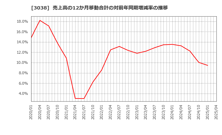3038 (株)神戸物産: 売上高の12か月移動合計の対前年同期増減率の推移