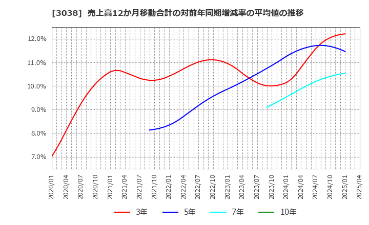 3038 (株)神戸物産: 売上高12か月移動合計の対前年同期増減率の平均値の推移