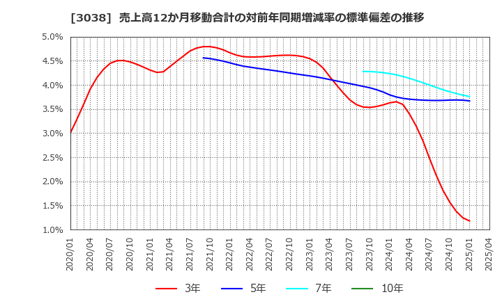 3038 (株)神戸物産: 売上高12か月移動合計の対前年同期増減率の標準偏差の推移