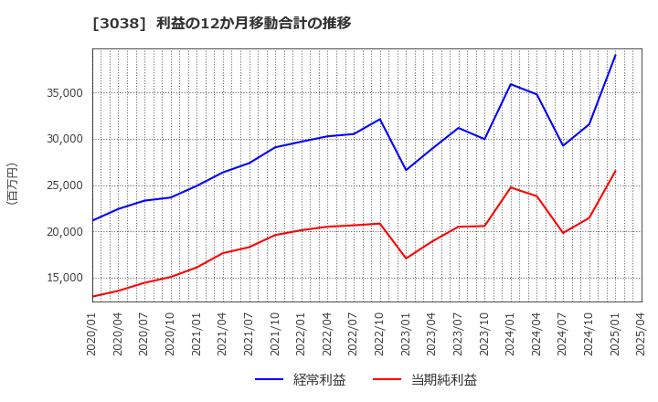 3038 (株)神戸物産: 利益の12か月移動合計の推移