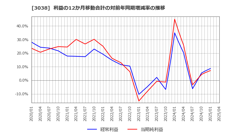 3038 (株)神戸物産: 利益の12か月移動合計の対前年同期増減率の推移