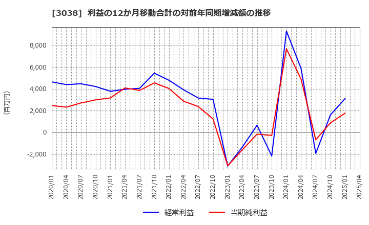3038 (株)神戸物産: 利益の12か月移動合計の対前年同期増減額の推移