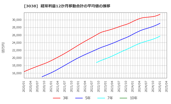 3038 (株)神戸物産: 経常利益12か月移動合計の平均値の推移