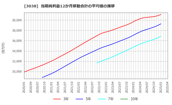 3038 (株)神戸物産: 当期純利益12か月移動合計の平均値の推移
