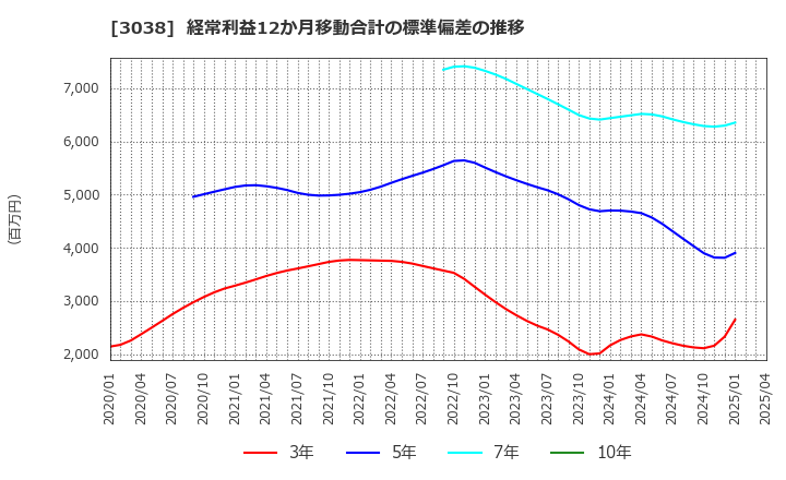 3038 (株)神戸物産: 経常利益12か月移動合計の標準偏差の推移