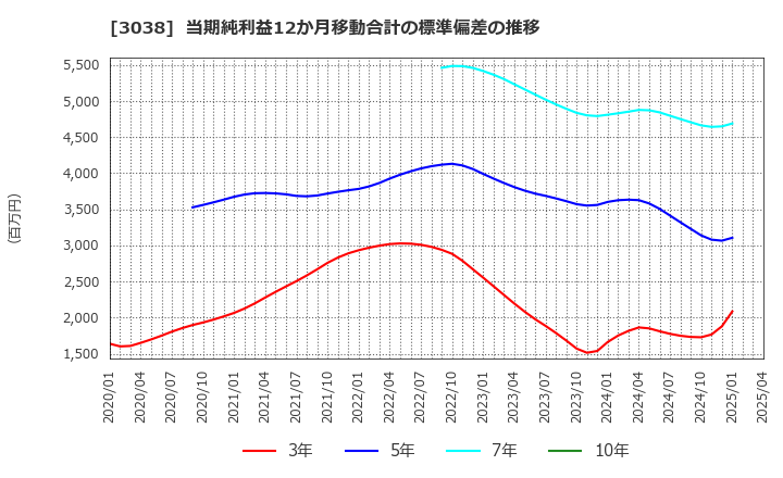 3038 (株)神戸物産: 当期純利益12か月移動合計の標準偏差の推移