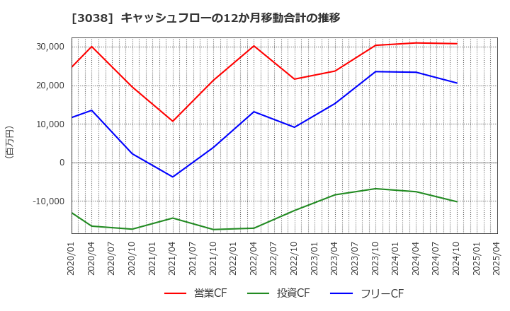 3038 (株)神戸物産: キャッシュフローの12か月移動合計の推移