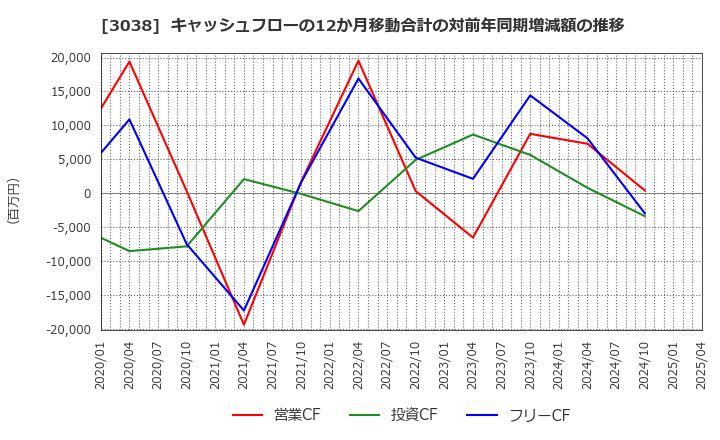 3038 (株)神戸物産: キャッシュフローの12か月移動合計の対前年同期増減額の推移