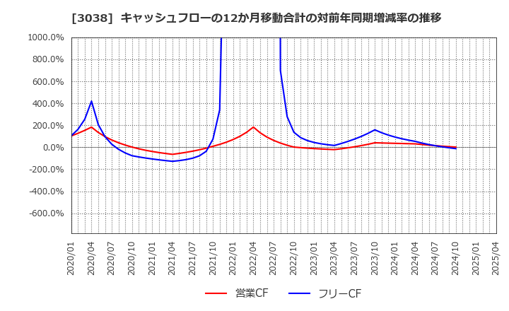 3038 (株)神戸物産: キャッシュフローの12か月移動合計の対前年同期増減率の推移