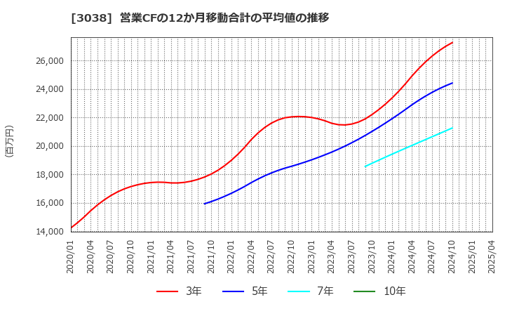3038 (株)神戸物産: 営業CFの12か月移動合計の平均値の推移