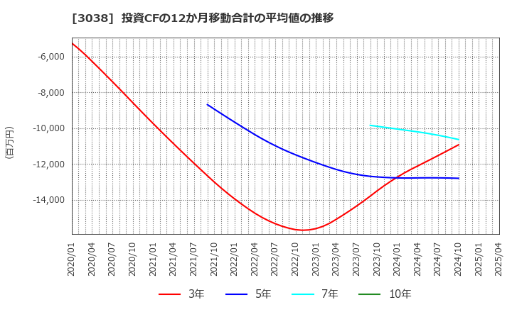 3038 (株)神戸物産: 投資CFの12か月移動合計の平均値の推移