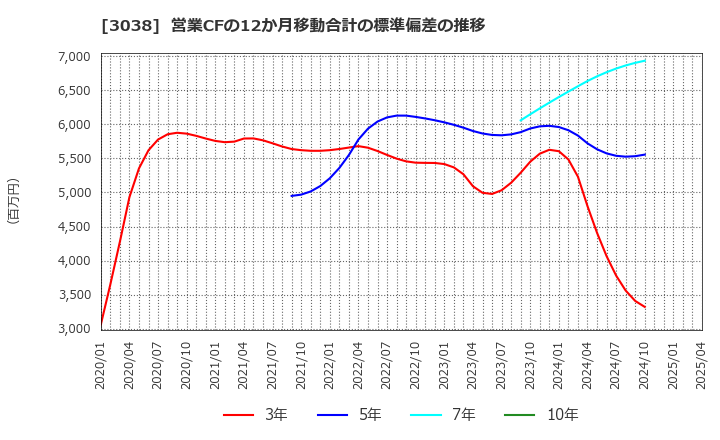 3038 (株)神戸物産: 営業CFの12か月移動合計の標準偏差の推移