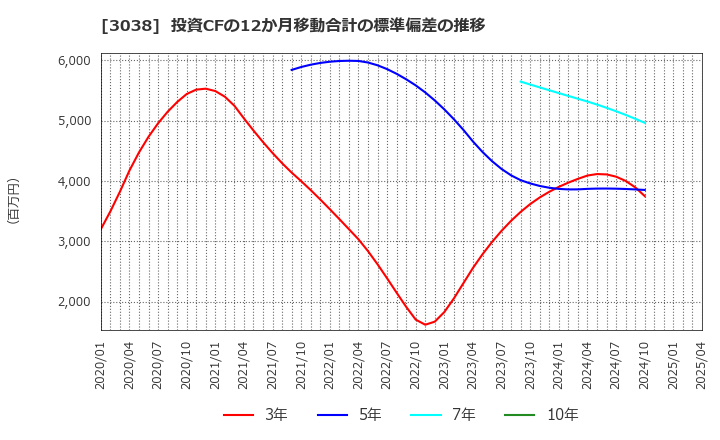 3038 (株)神戸物産: 投資CFの12か月移動合計の標準偏差の推移