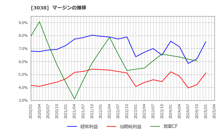 3038 (株)神戸物産: マージンの推移