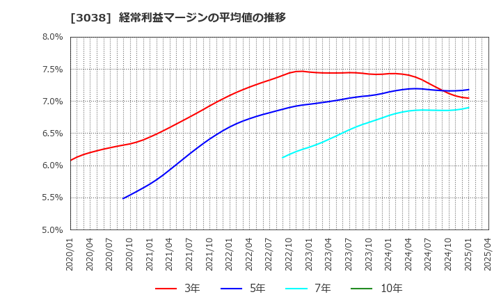 3038 (株)神戸物産: 経常利益マージンの平均値の推移