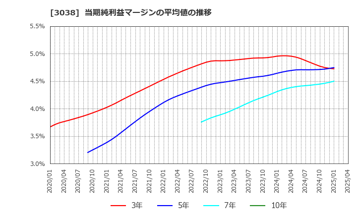 3038 (株)神戸物産: 当期純利益マージンの平均値の推移