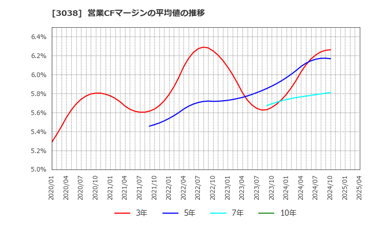 3038 (株)神戸物産: 営業CFマージンの平均値の推移