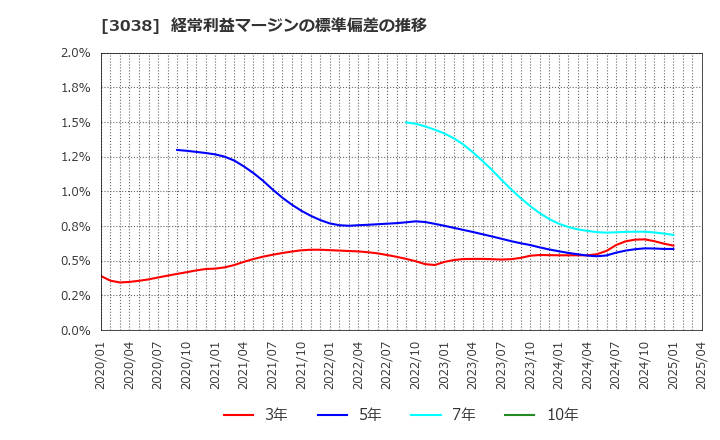 3038 (株)神戸物産: 経常利益マージンの標準偏差の推移