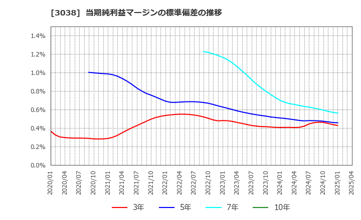 3038 (株)神戸物産: 当期純利益マージンの標準偏差の推移