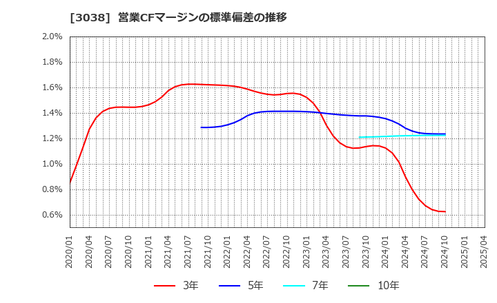 3038 (株)神戸物産: 営業CFマージンの標準偏差の推移