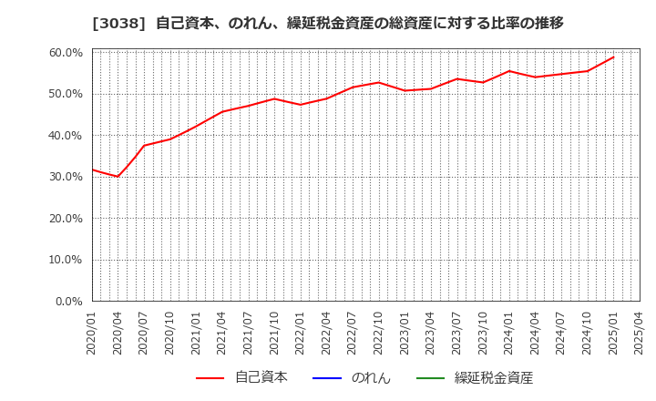 3038 (株)神戸物産: 自己資本、のれん、繰延税金資産の総資産に対する比率の推移