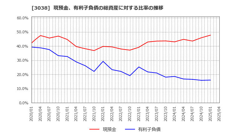 3038 (株)神戸物産: 現預金、有利子負債の総資産に対する比率の推移