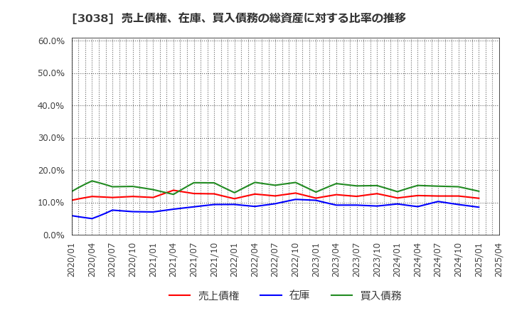 3038 (株)神戸物産: 売上債権、在庫、買入債務の総資産に対する比率の推移