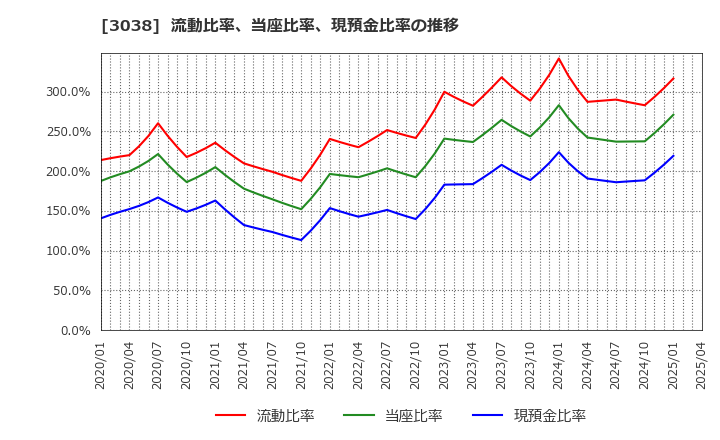 3038 (株)神戸物産: 流動比率、当座比率、現預金比率の推移