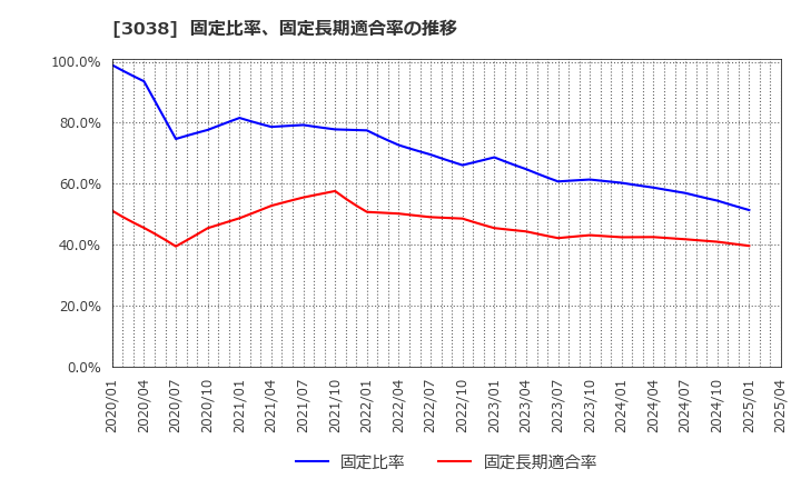 3038 (株)神戸物産: 固定比率、固定長期適合率の推移